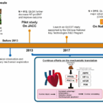 Illustration of Qiliqiangxin (QLQX) mechanisms and clinical effects in heart failure treatment, from basic research to clinical application.