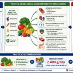 Fruit and vegetable intake as a strategy to lower cardiovascular risk.